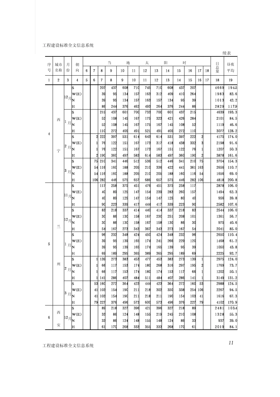 全国主要城市冬夏季太阳辐射强度_第3页