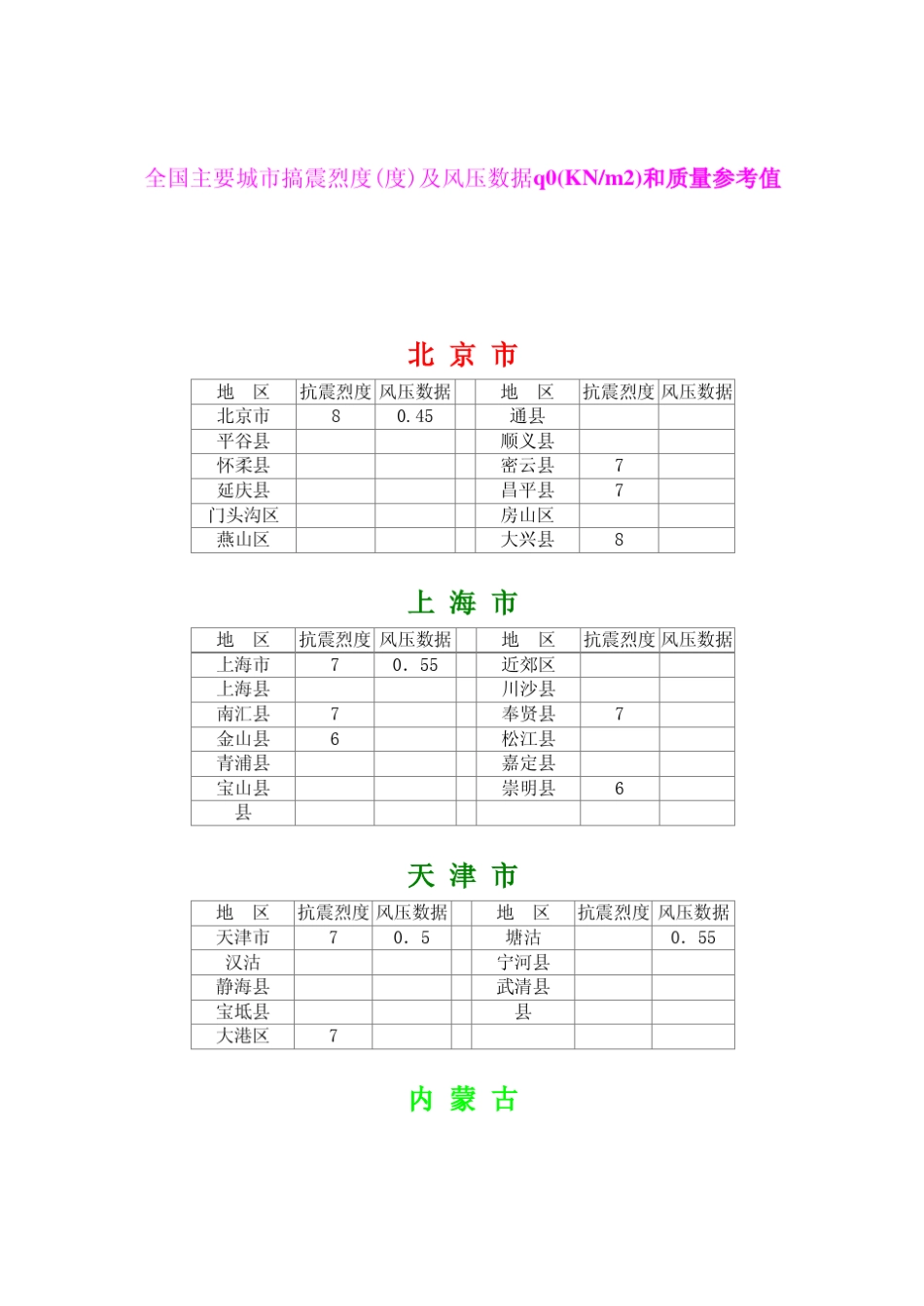 全国主要城市地震烈度__及风压数据_第1页