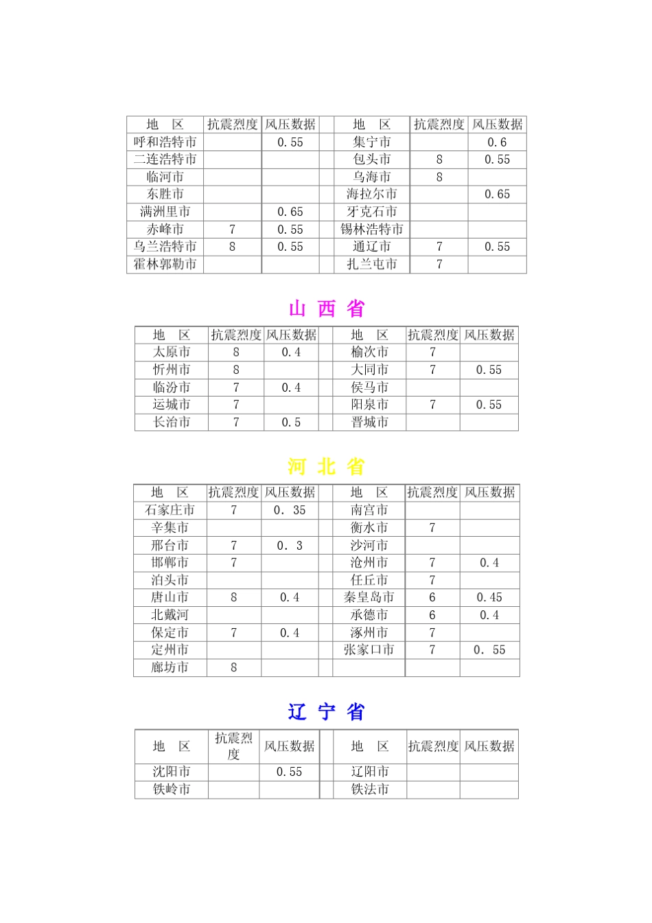全国主要城市地震烈度__及风压数据_第2页