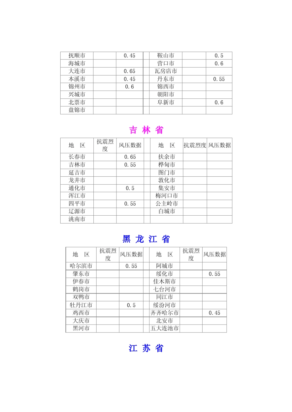 全国主要城市地震烈度__及风压数据_第3页