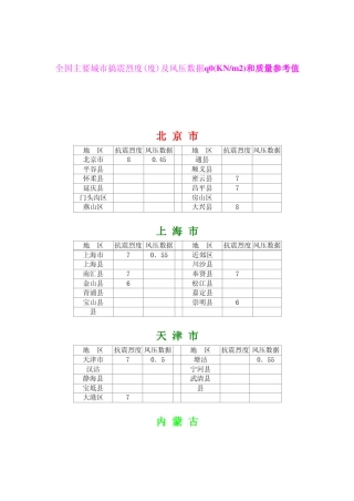 全国主要城市地震烈度__及风压数据