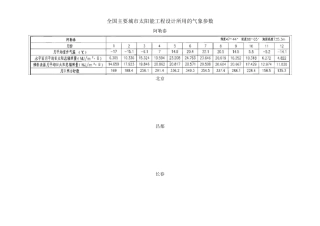 全国主要城市太阳能辐照资料
