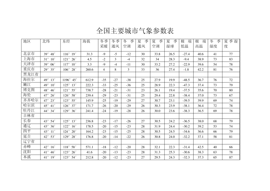全国主要城市气象参数表_第1页