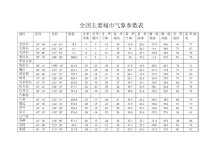 全国主要城市气象参数表