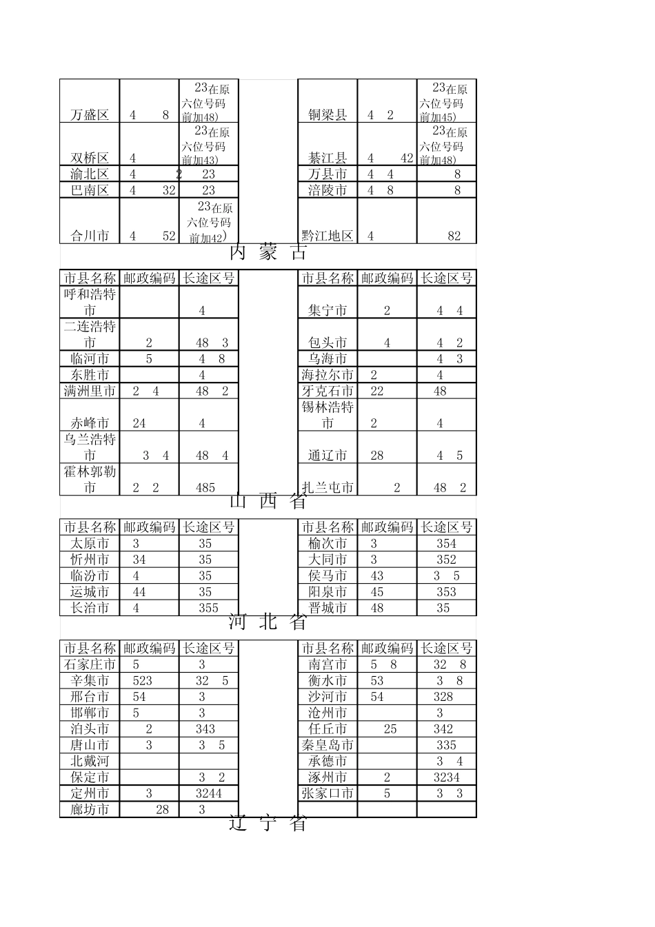 全国主要城市邮政编码及长途电话区号_第2页