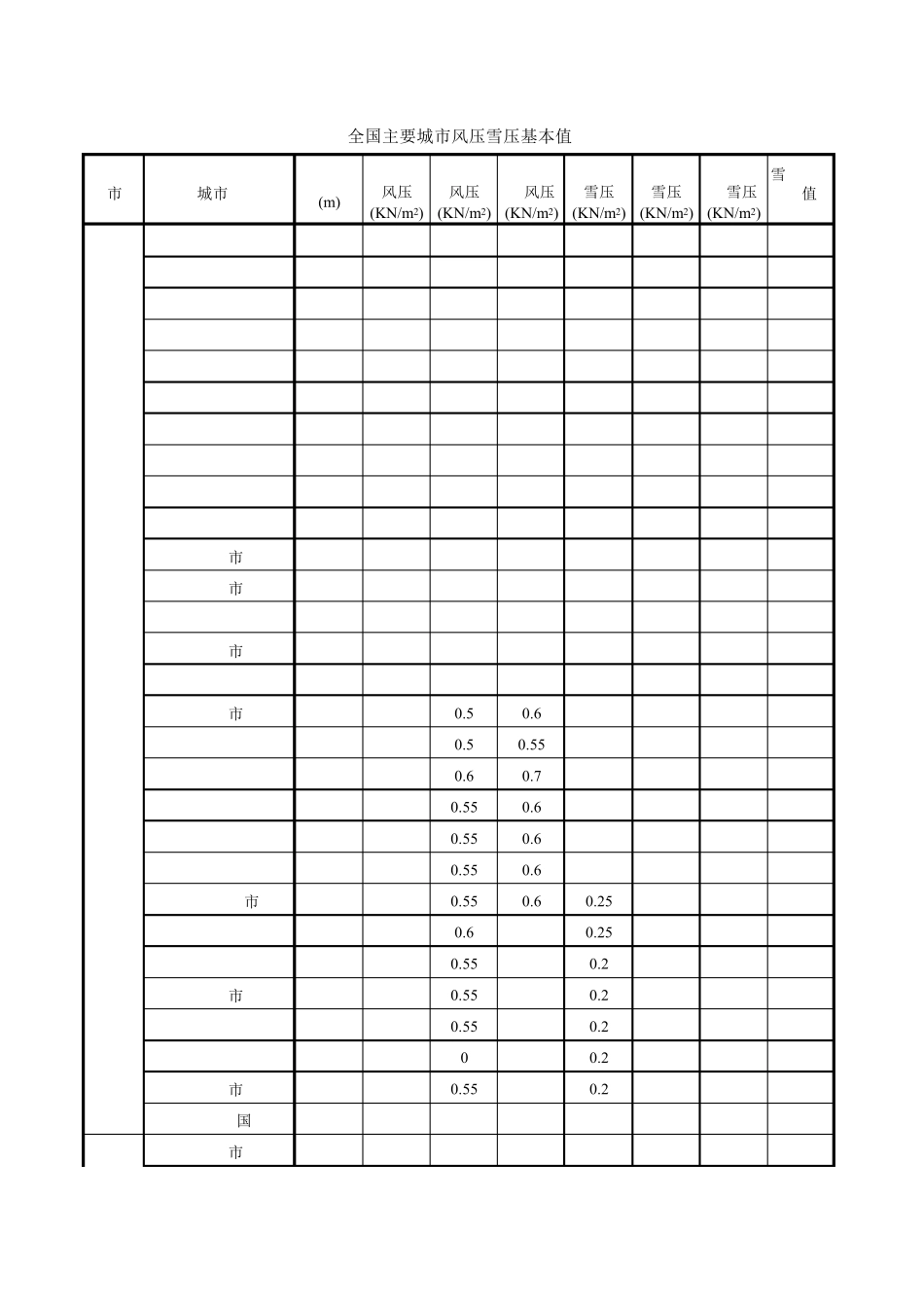 全国主要城市风压雪压基本值_第3页
