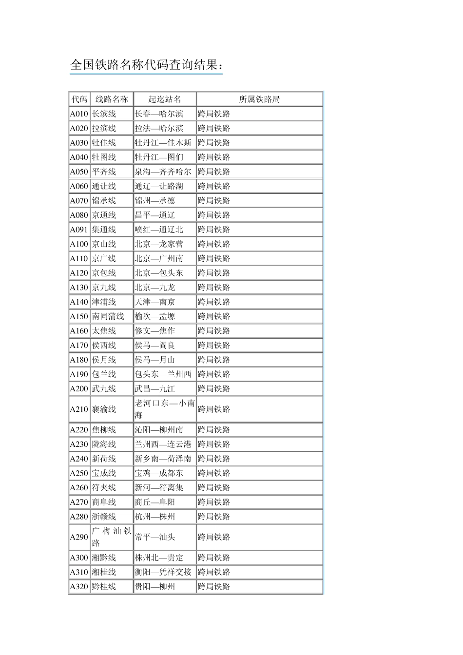 全国主要铁路路线临时编号_第2页