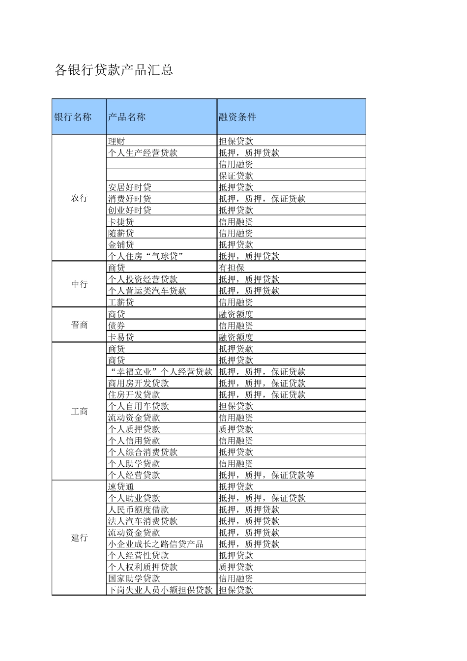 全国主要银行主要贷款产品汇总_第1页