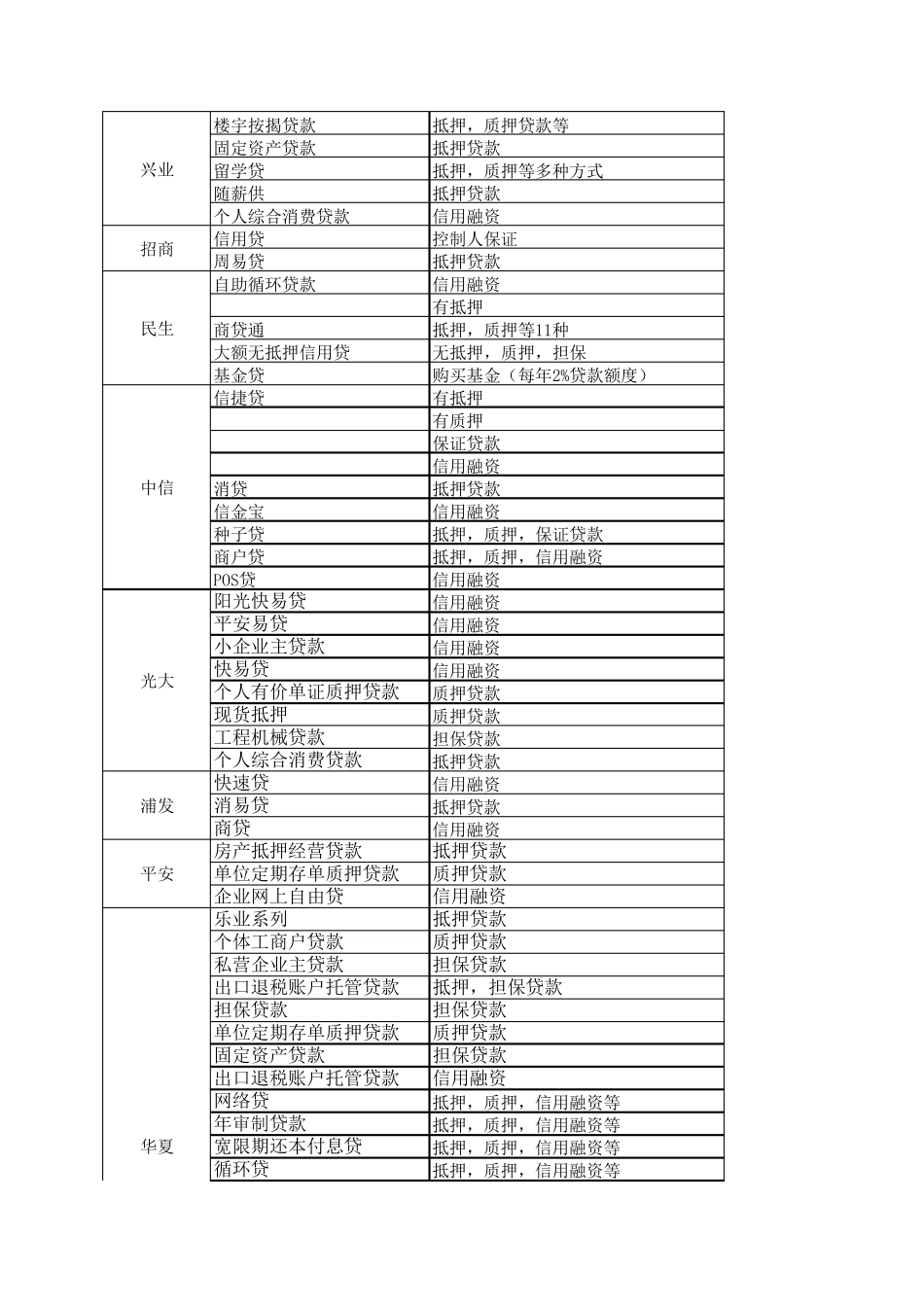 全国主要银行主要贷款产品汇总_第2页