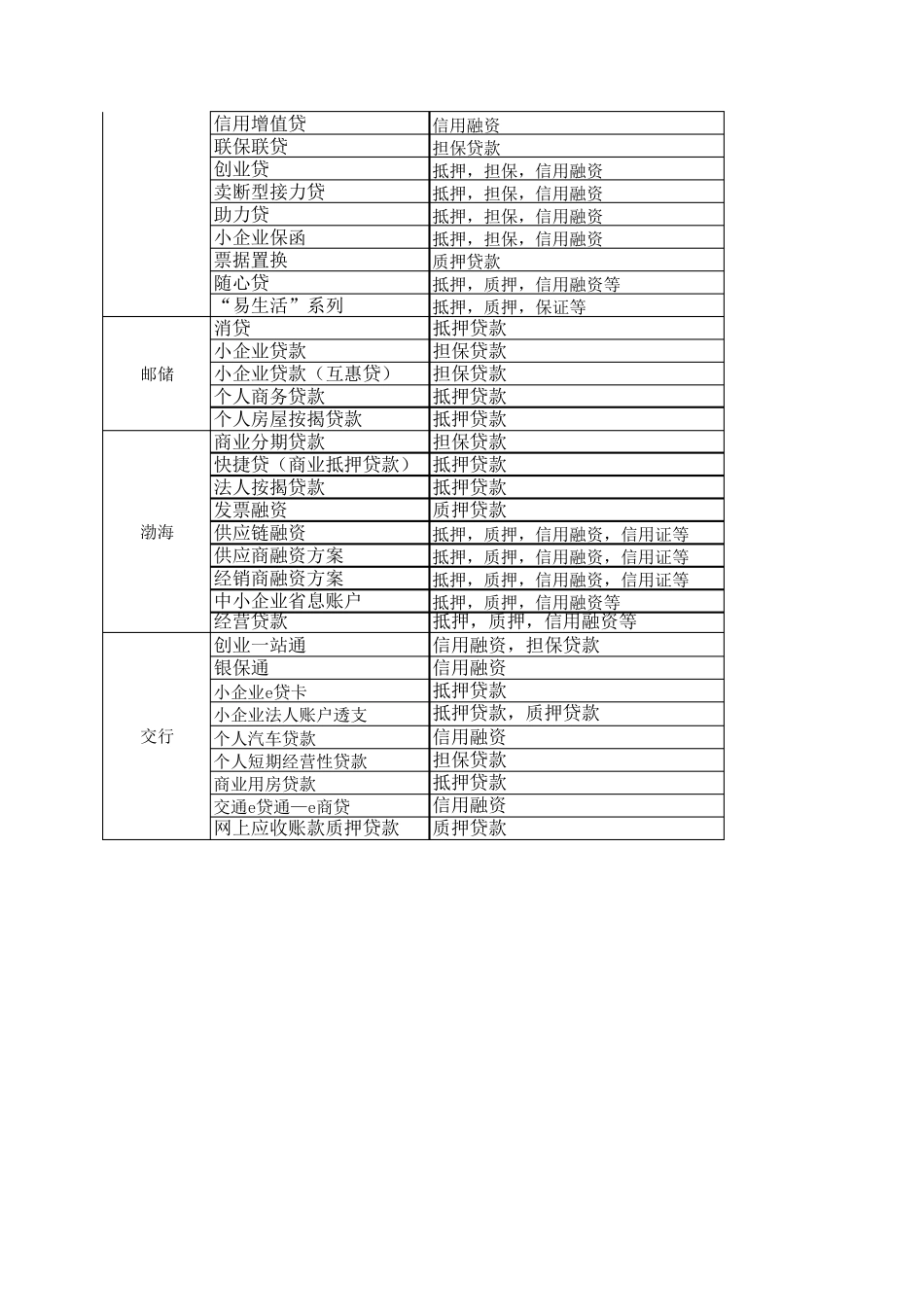 全国主要银行主要贷款产品汇总_第3页