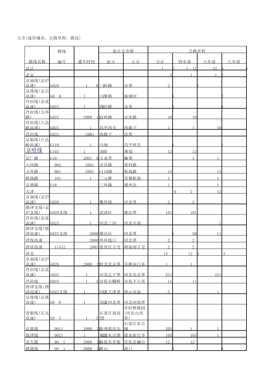 全国主要高速公路里程_第1页