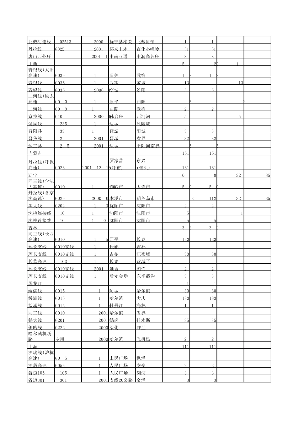 全国主要高速公路里程_第2页