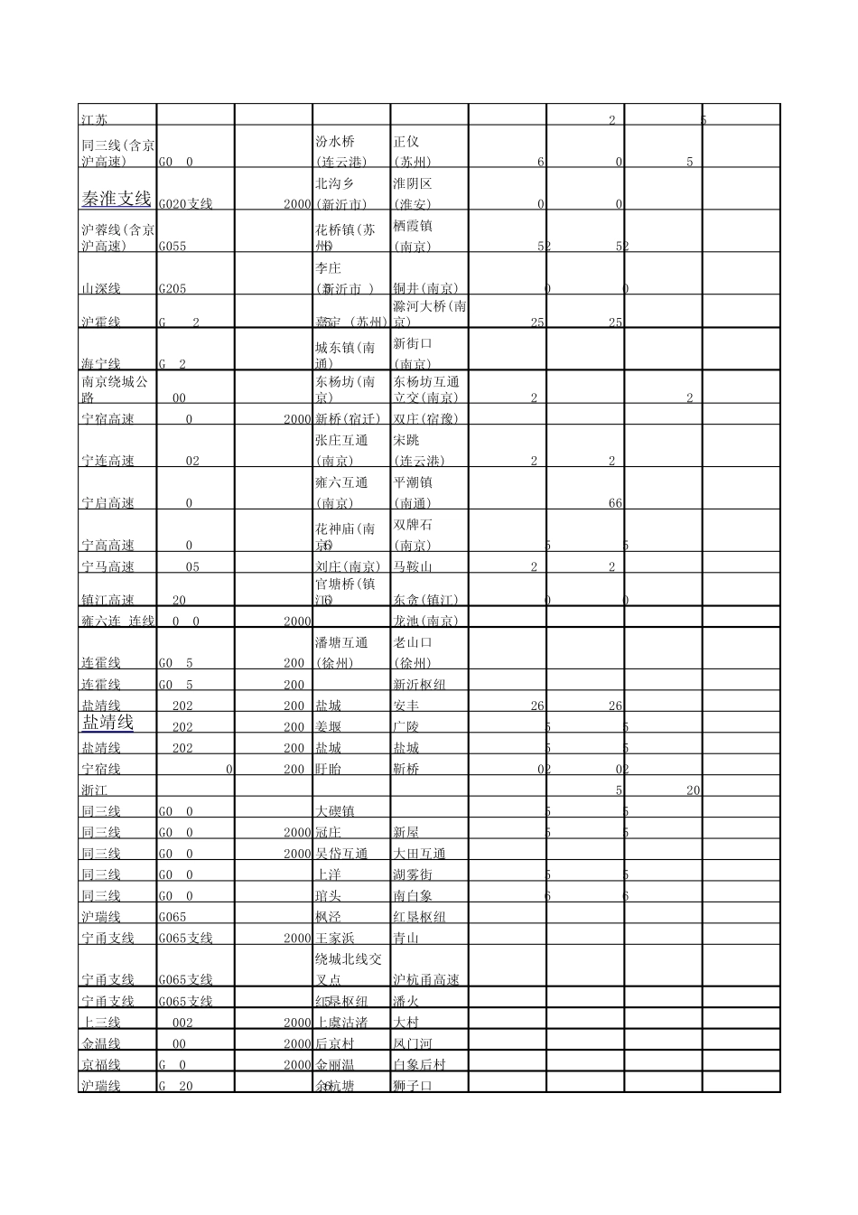 全国主要高速公路里程_第3页