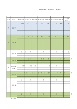 全国二级建造师人数统计及历年分数(至2015年)