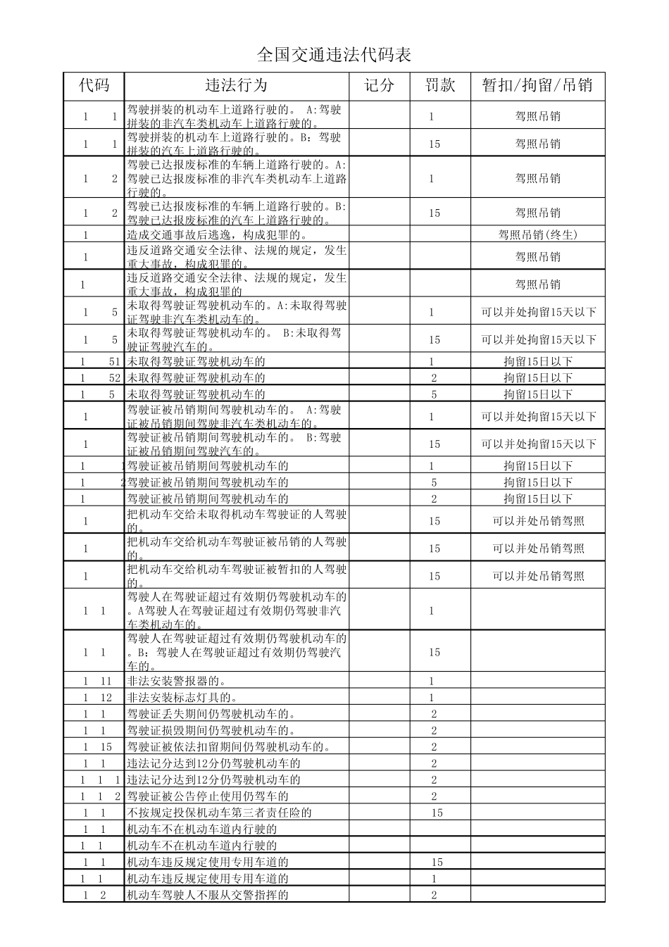 全国交通违法代码表_第1页
