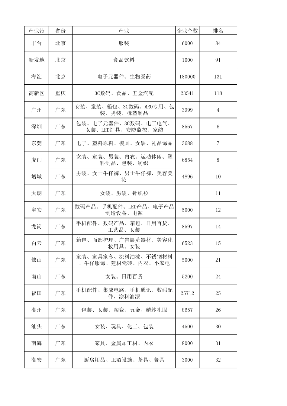 全国产业带分布表_第1页
