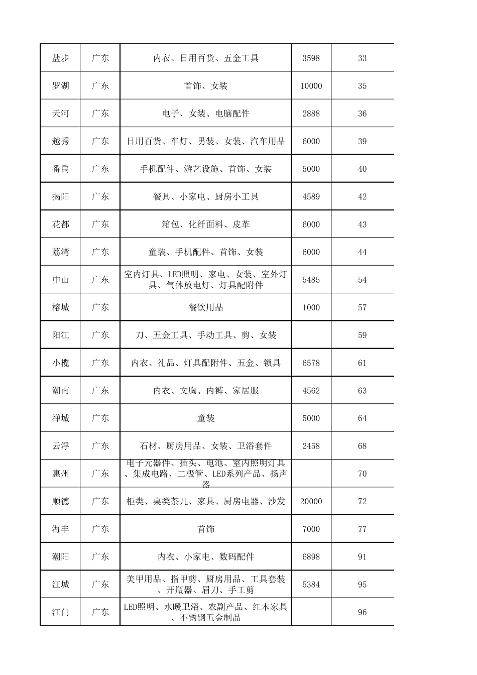 全国产业带分布表_第2页