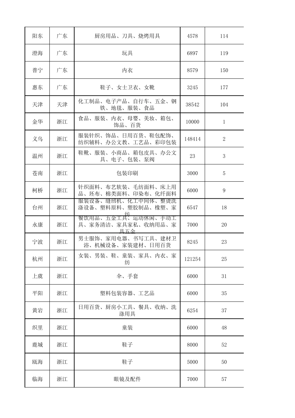 全国产业带分布表_第3页