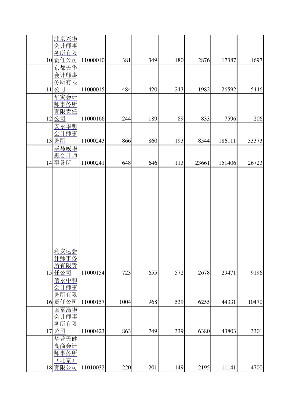 全国会计事务所排名_第2页
