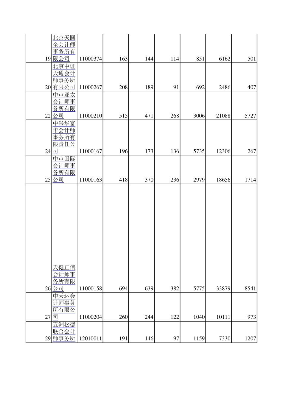 全国会计事务所排名_第3页