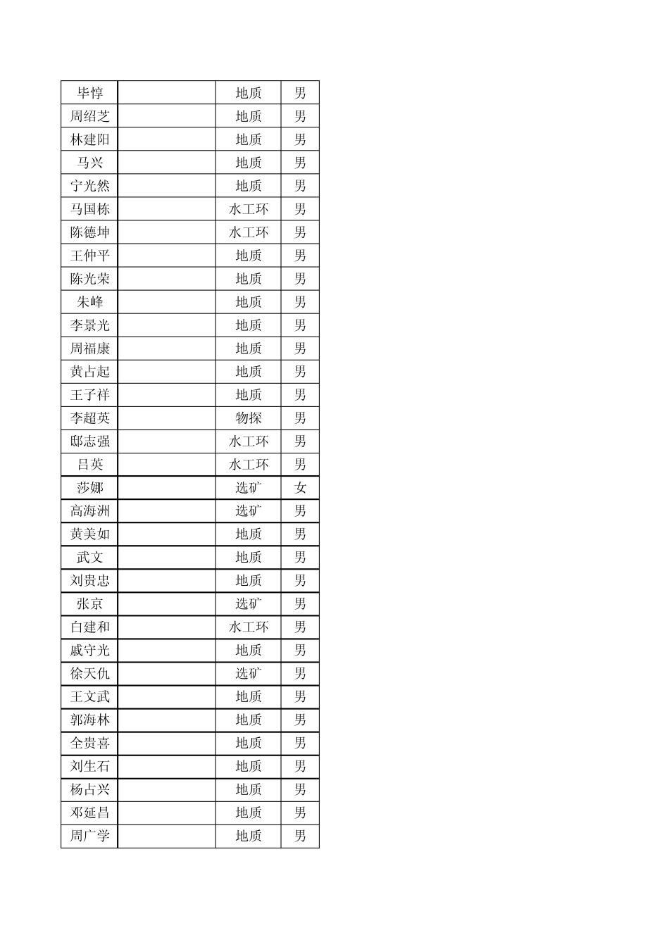 全国储量评估师一览表_第2页