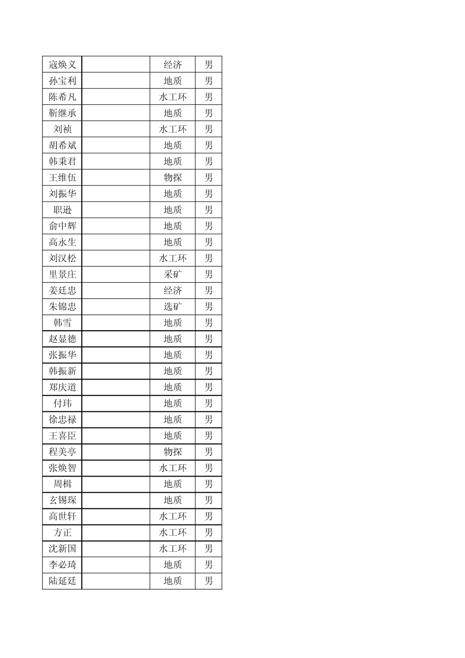 全国储量评估师一览表_第3页