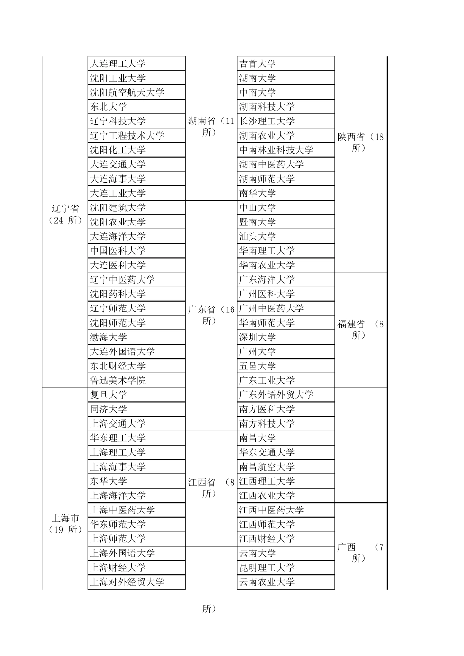 全国具有保研资格的高校367所_第3页