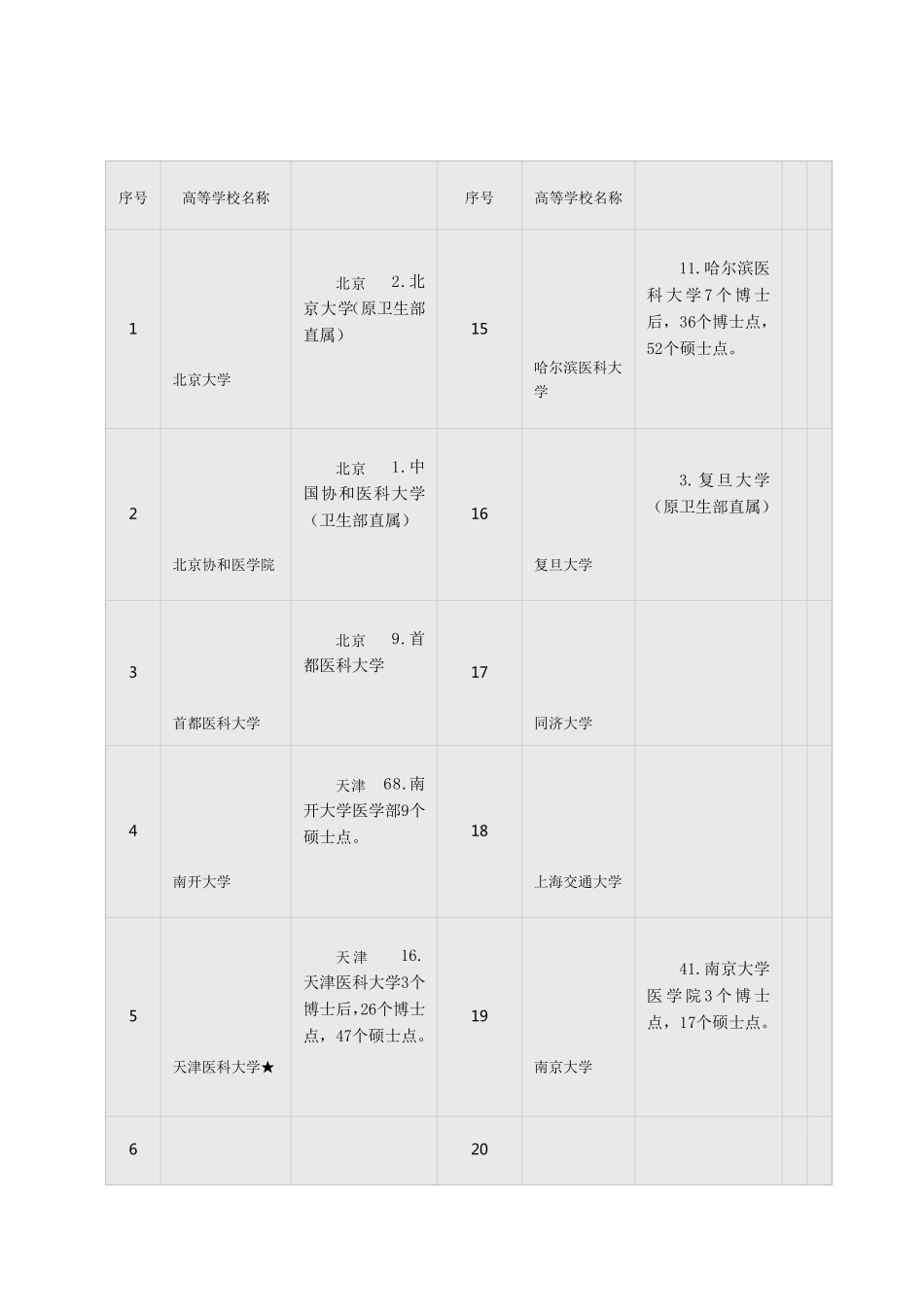 全国医学类院校排名_第3页
