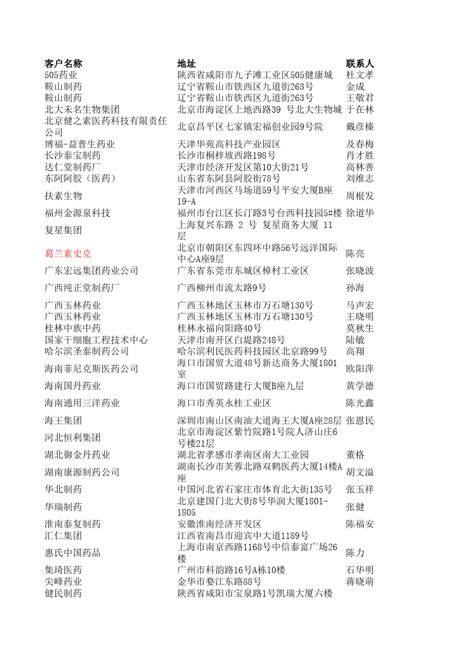 全国医药客户资料(2015)_第1页