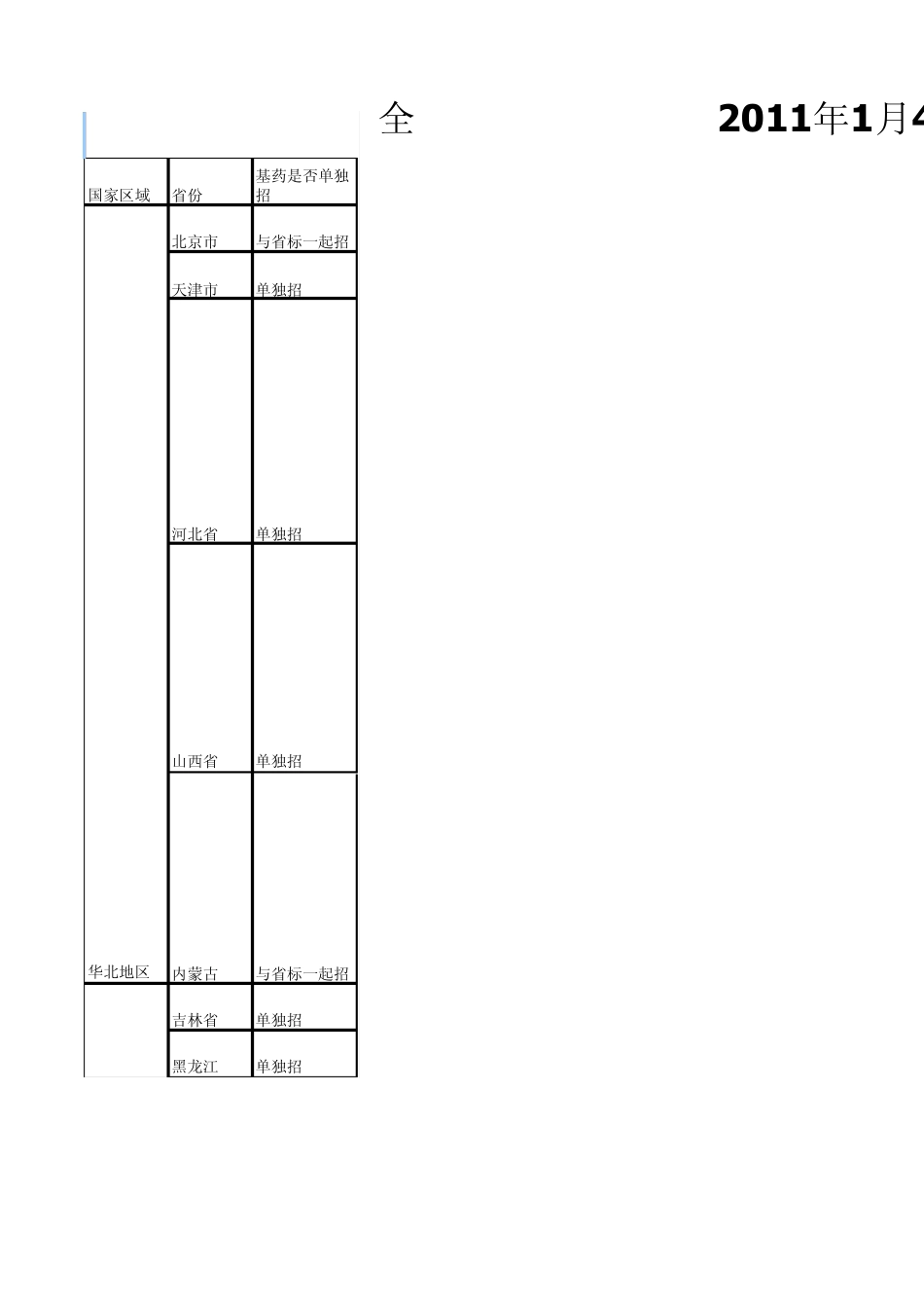 全国医药招标情况汇总_第1页
