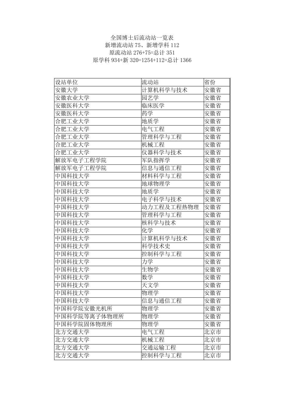 全国博士后流动站一览表_第1页