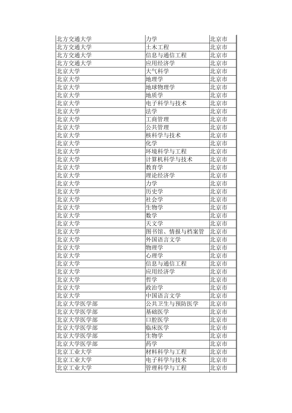 全国博士后流动站一览表_第2页