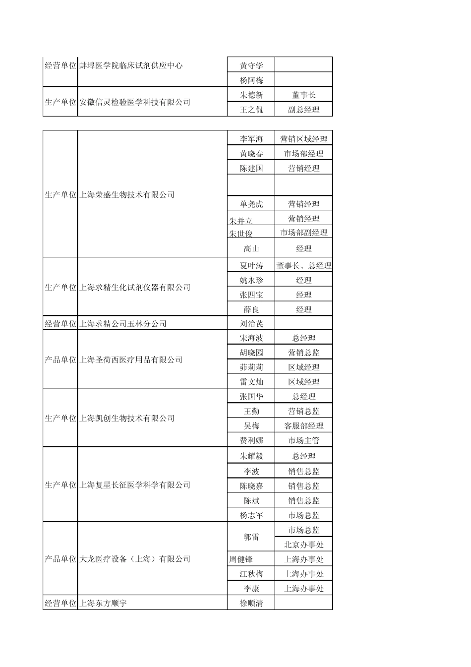 全国卫生企业产业管理协会十五届年会通讯录2005_第2页
