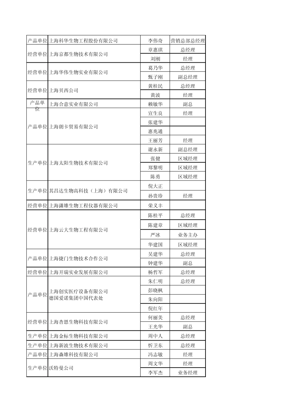 全国卫生企业产业管理协会十五届年会通讯录2005_第3页