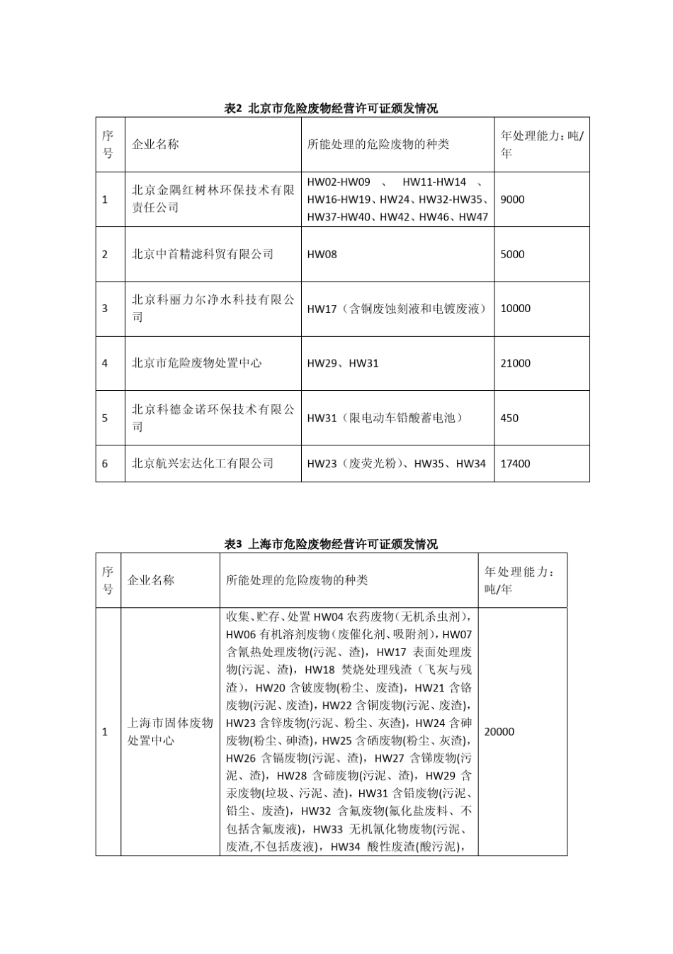 全国危险废物经营许可证颁发情况_第3页