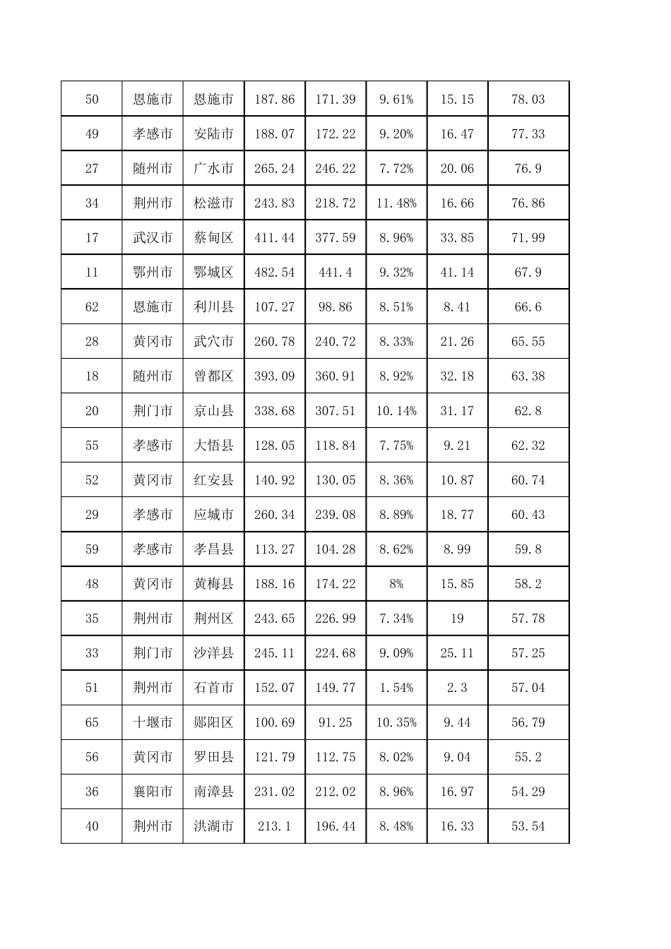 全国县域人口、GDP数据汇总表_第2页