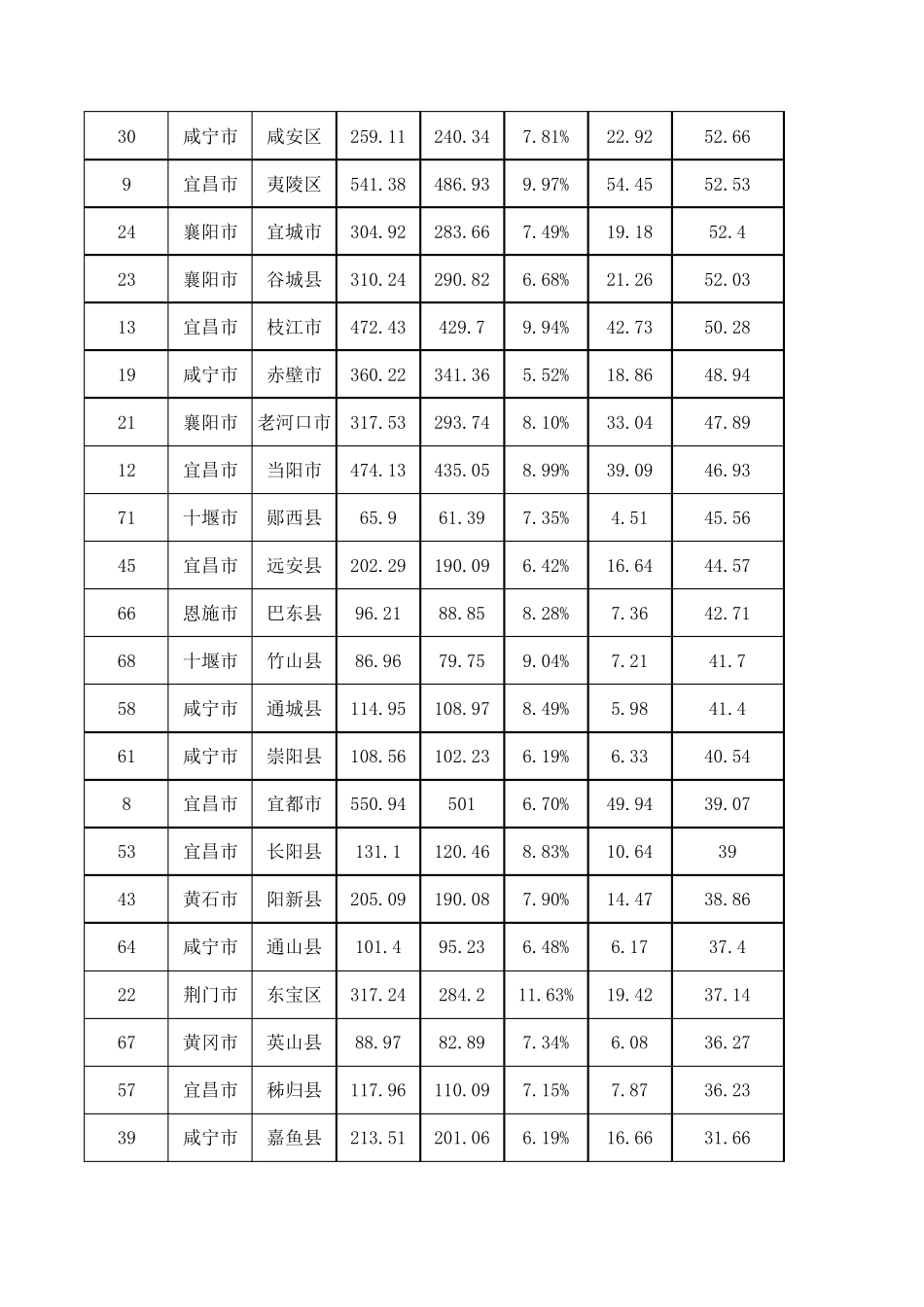 全国县域人口、GDP数据汇总表_第3页