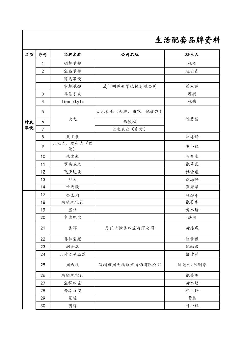 全国厦门市湖里万达广场品牌商家资源1300家_第1页
