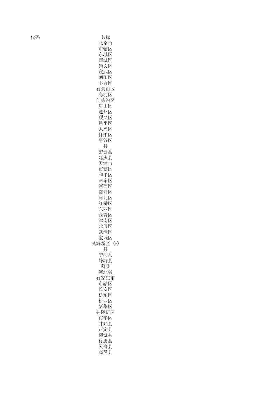 全国县级以上地区代码(身份证)_第1页
