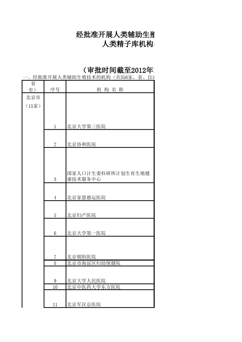 全国可以开展人类辅助生殖技术(人工授精和试管婴儿)资质医院_第1页