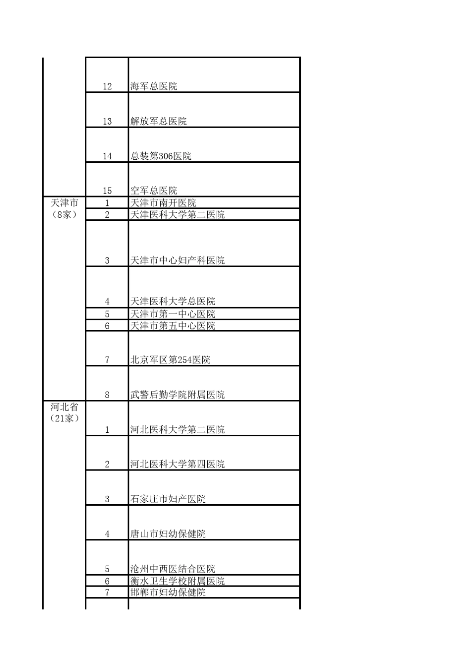 全国可以开展人类辅助生殖技术(人工授精和试管婴儿)资质医院_第2页