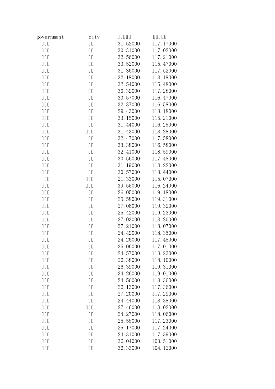 全国各二级省市经纬度下载(excel格式)_第1页