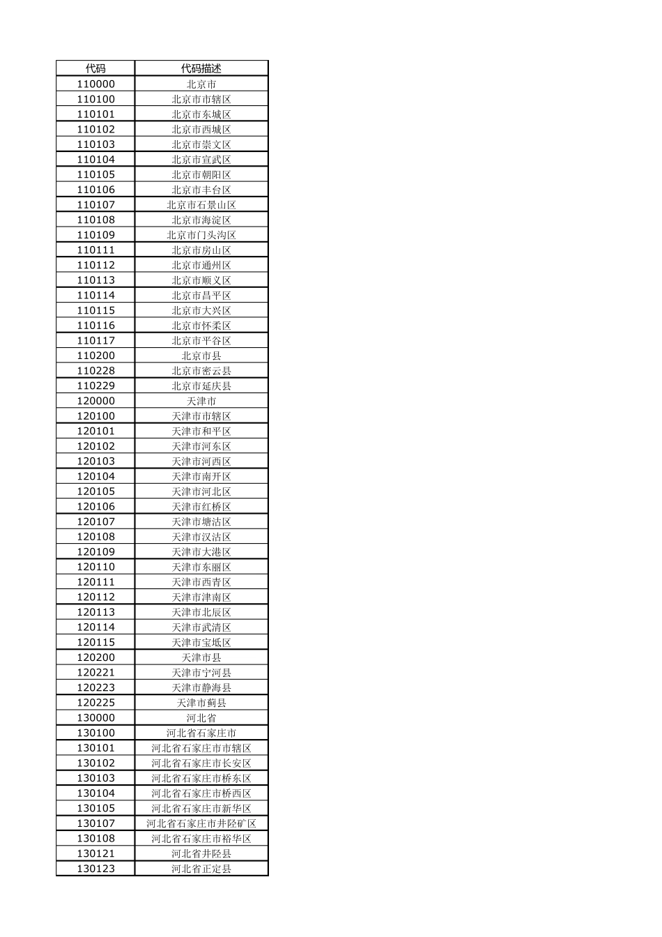 全国各县区域行政代码(6位代码,身份证前6位)_第1页