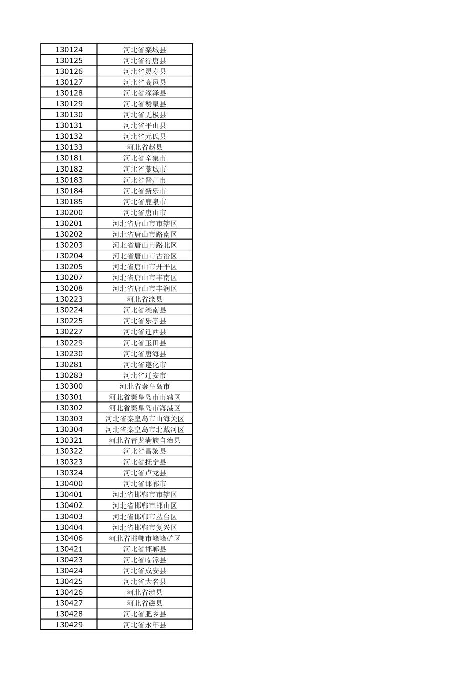全国各县区域行政代码(6位代码,身份证前6位)_第2页