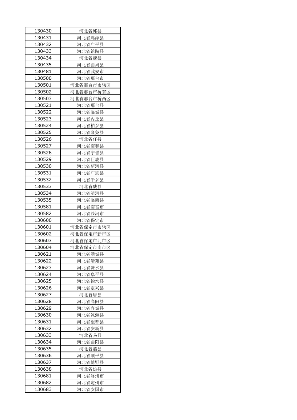 全国各县区域行政代码(6位代码,身份证前6位)_第3页