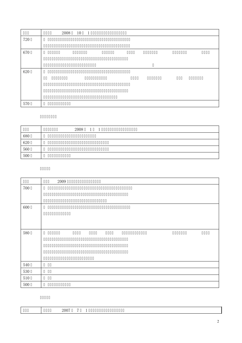 全国各地2009年最低工资标准_第2页
