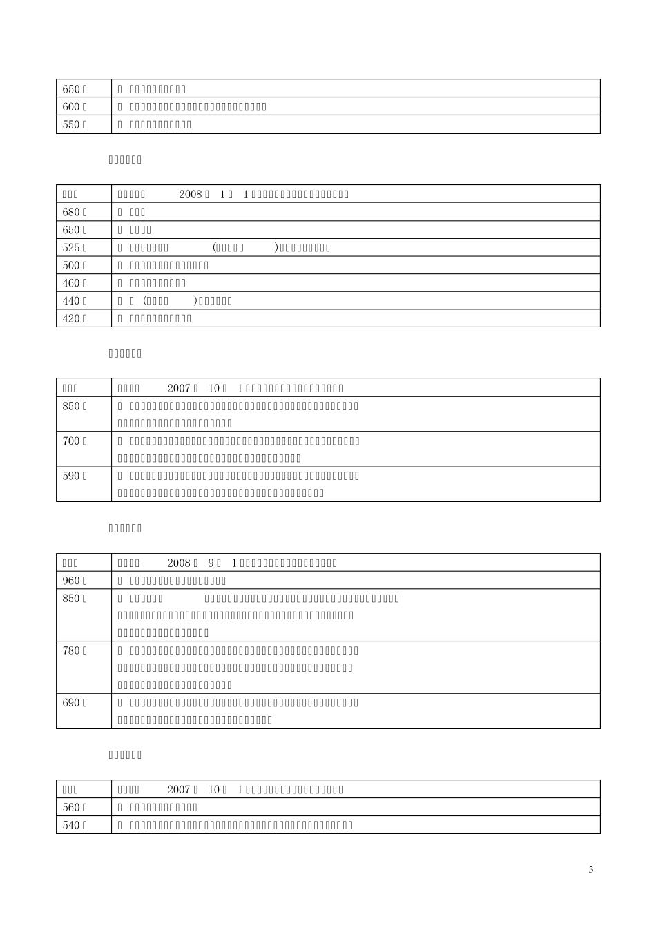 全国各地2009年最低工资标准_第3页