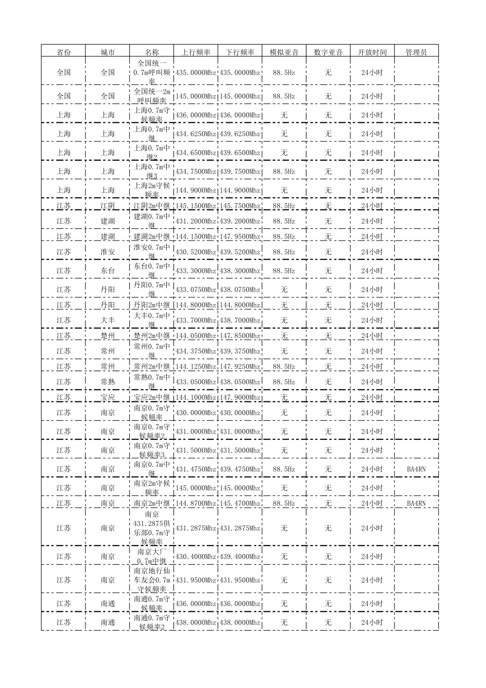 全国各地业余无线电中继_第1页