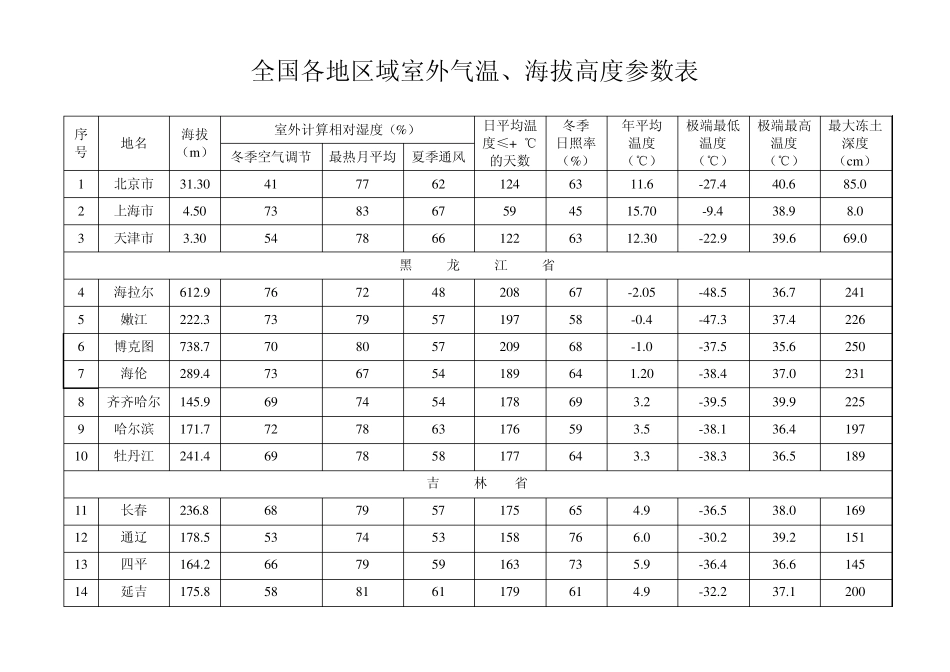 全国各地区域室外气温_第1页