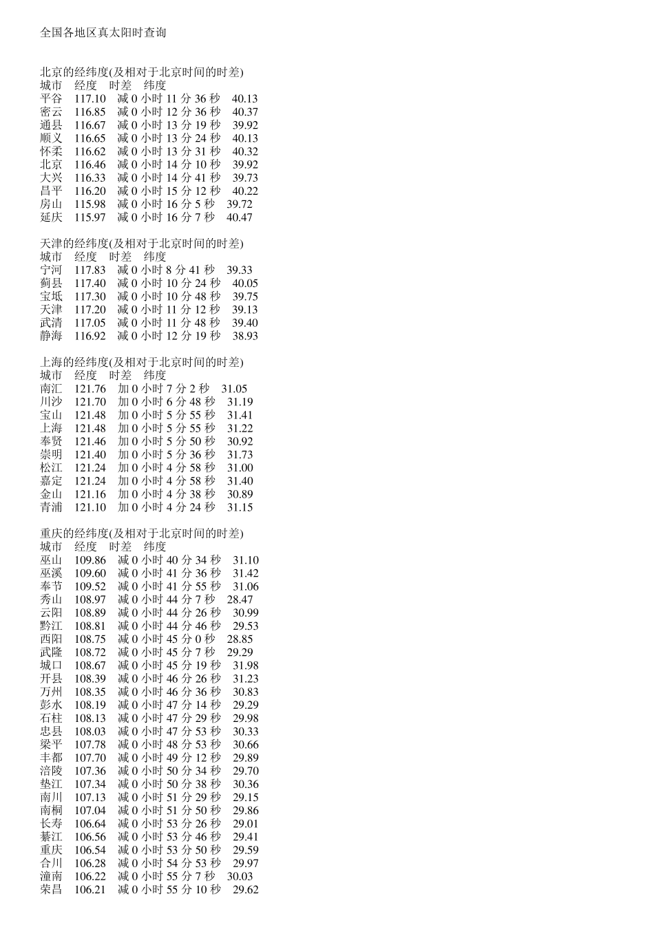 全国各地区真太阳时查询_第1页